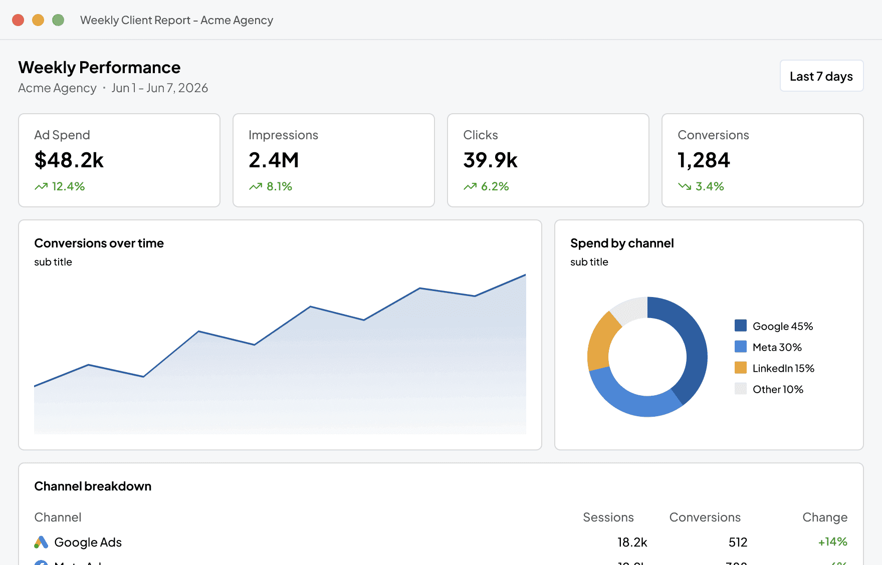 Custom marketing dashboard showing cross-channel performance metrics