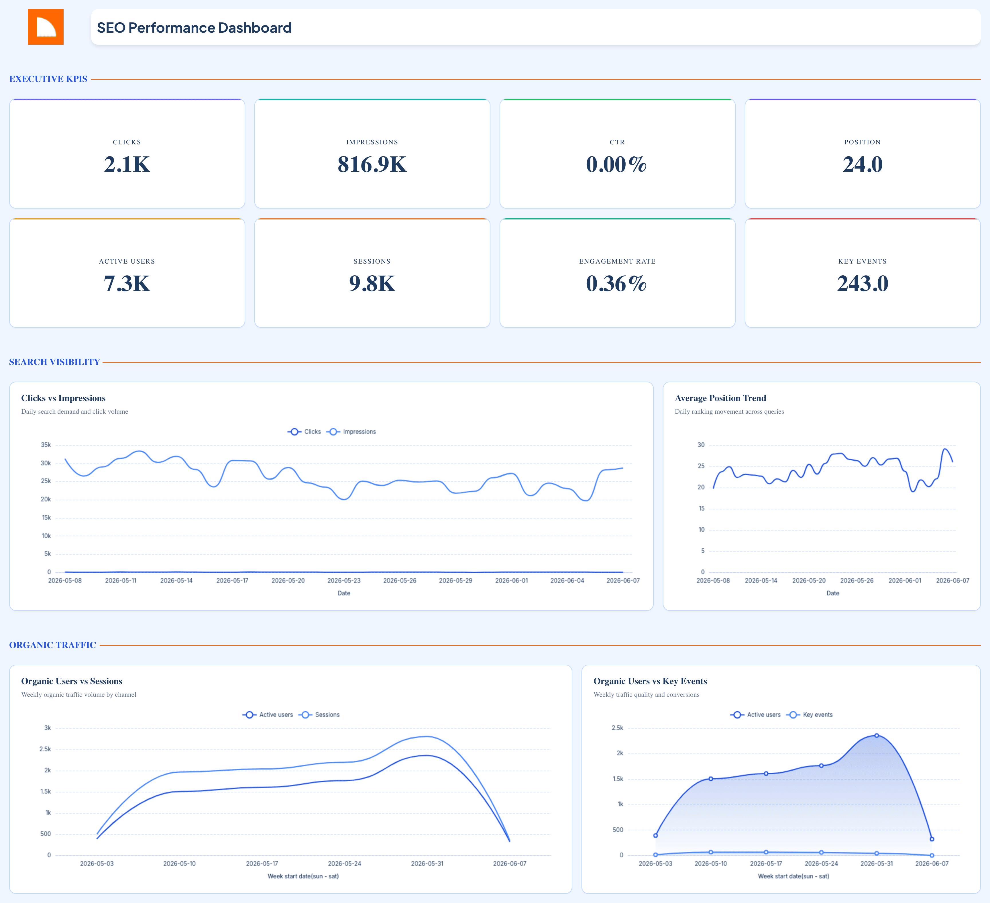 SEO Performance Dashboard