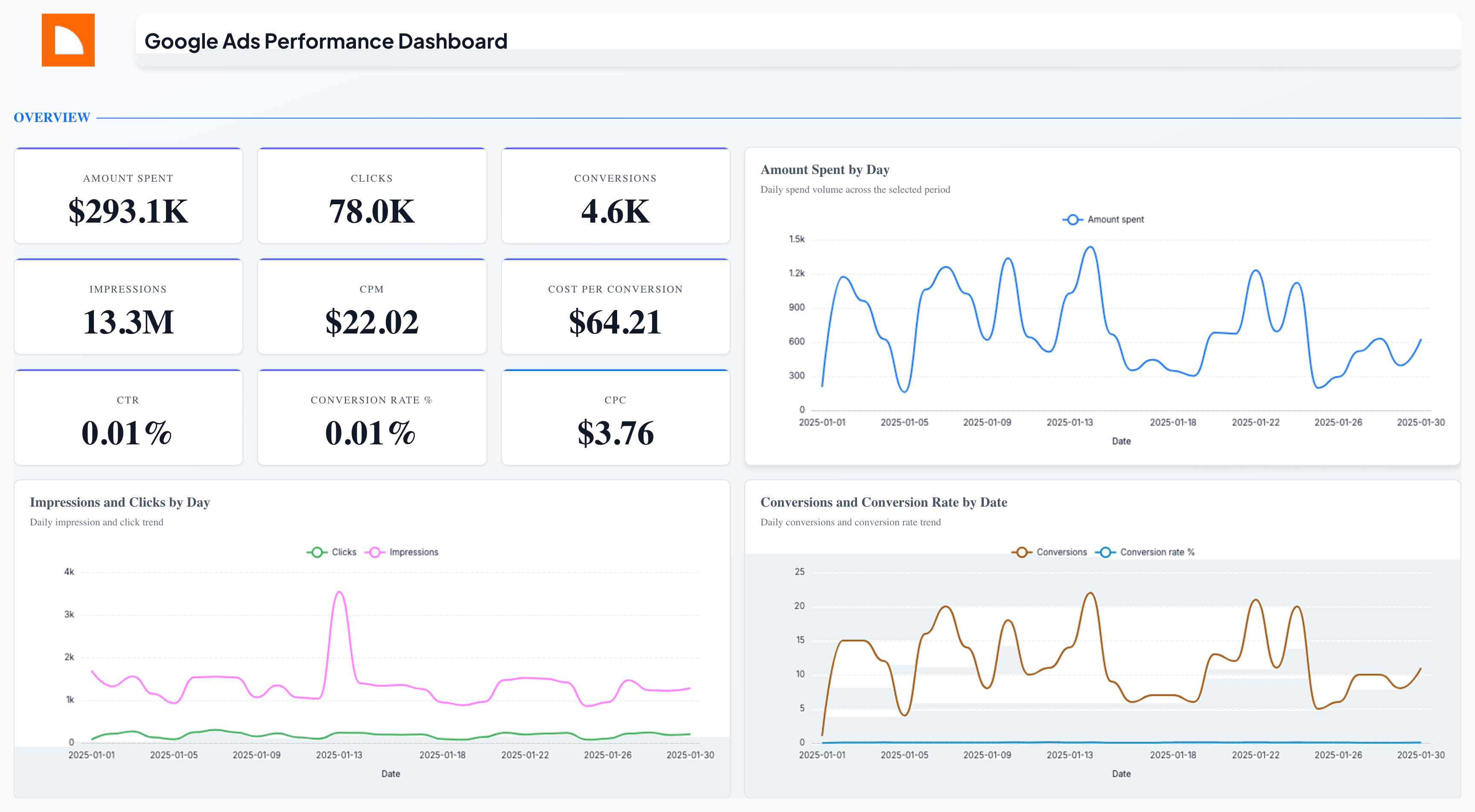Google Ads Performance Dashboard