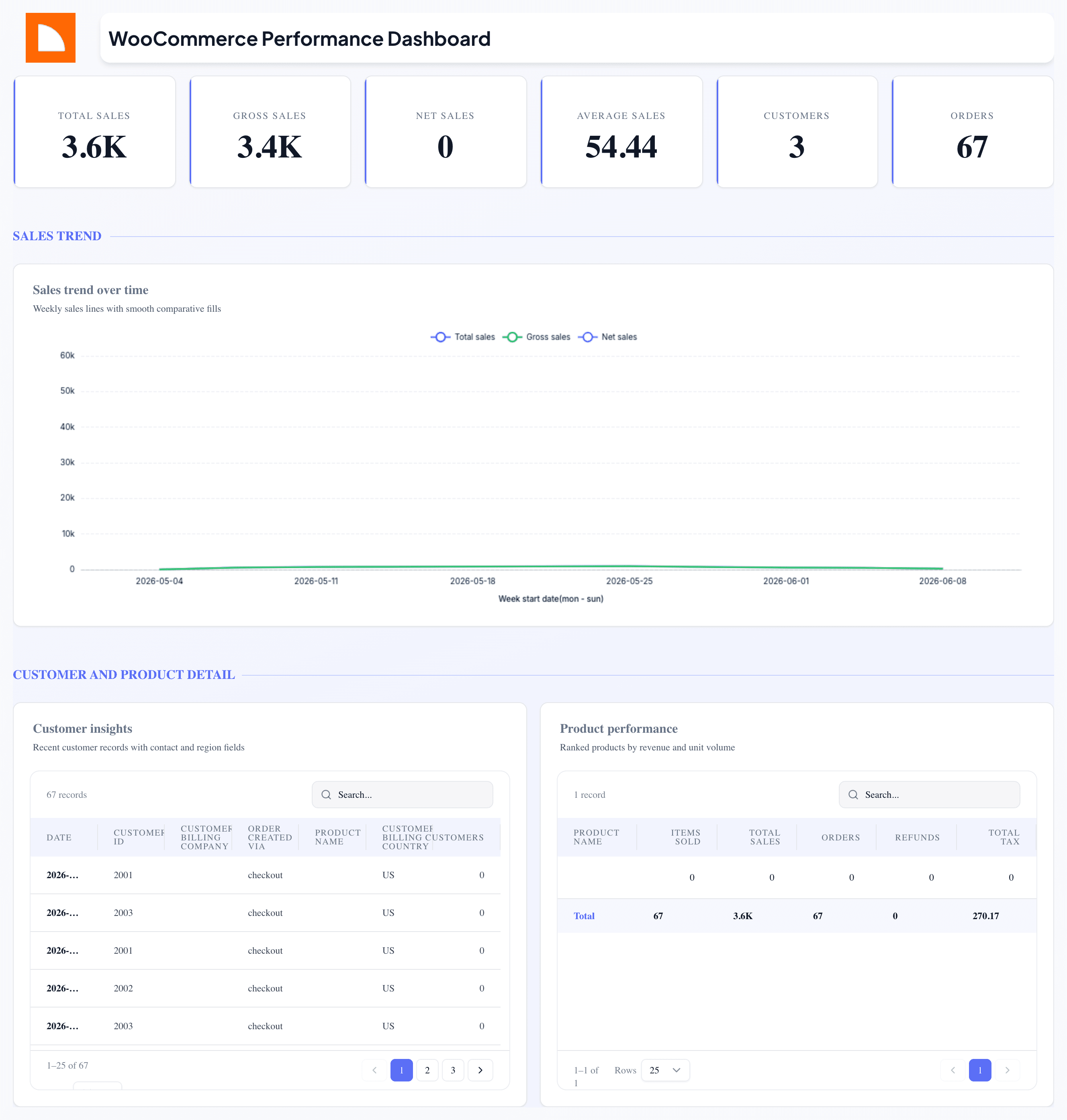 WooCommerce Performance Dashboard