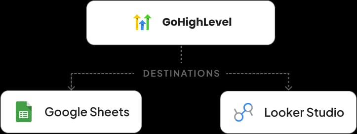 Google Sheets and Looker Studio