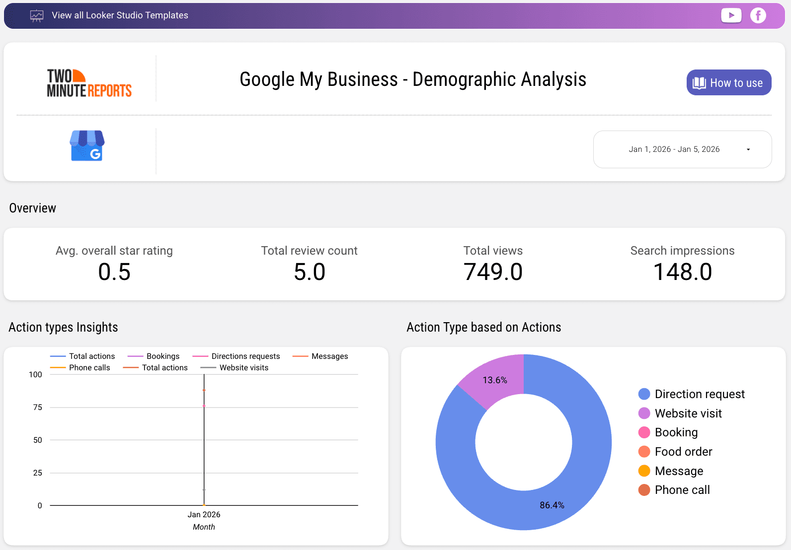 Google My Business Demographic Analysis template from Two Minute Reports