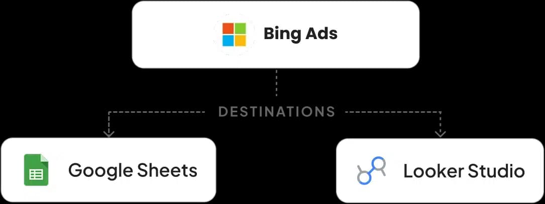 Google Sheets & Looker Studio