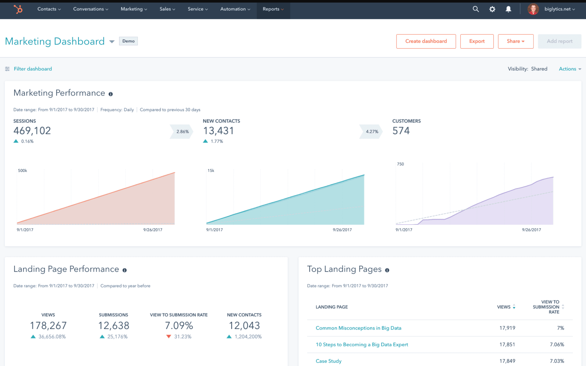 A Snapshot HubSpot marketing analytics dashboard