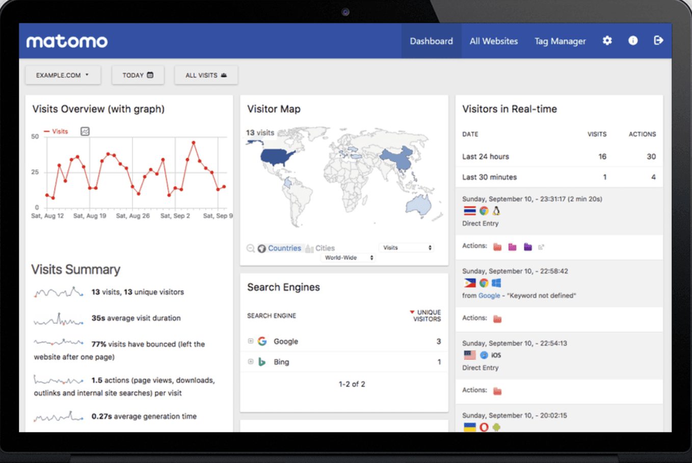 A snapshot of Matomo dashboard