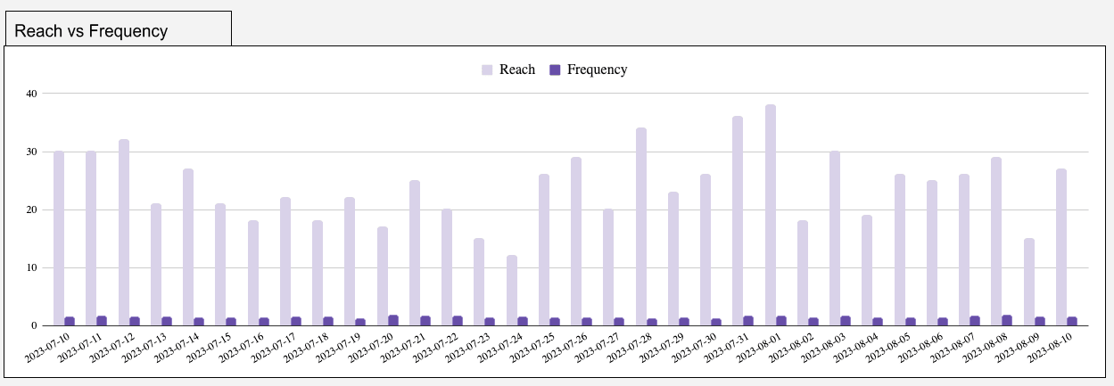 Pinterest Ads - Campaign and Ad Analysis Report
