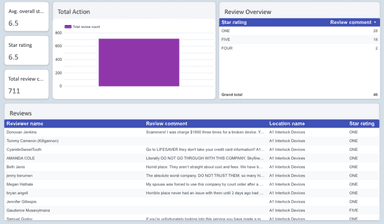 Google My Business Overview Report