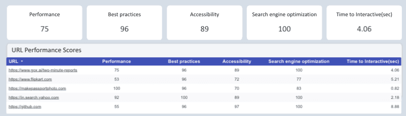 Page Speed Insights - Performance and Time Report
