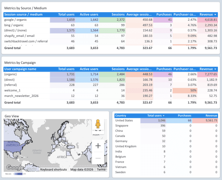 GA4 Performance Dashboard