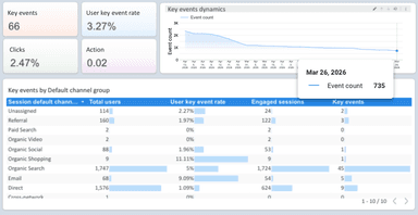 GA4 Performance Dashboard
