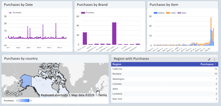 GA4 - Purchases and Conversions Exploration Report