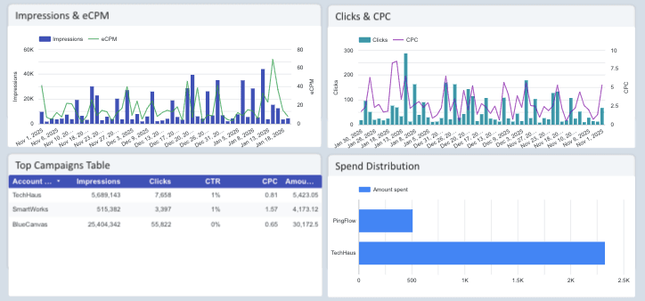 Reddit Ads Report Templates for Agencies & Marketers