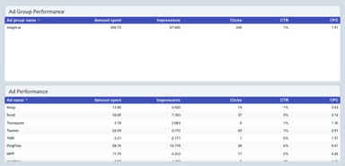 Reddit Ads Report Templates for Agencies & Marketers