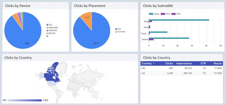 Reddit Ads Report Templates for Agencies & Marketers