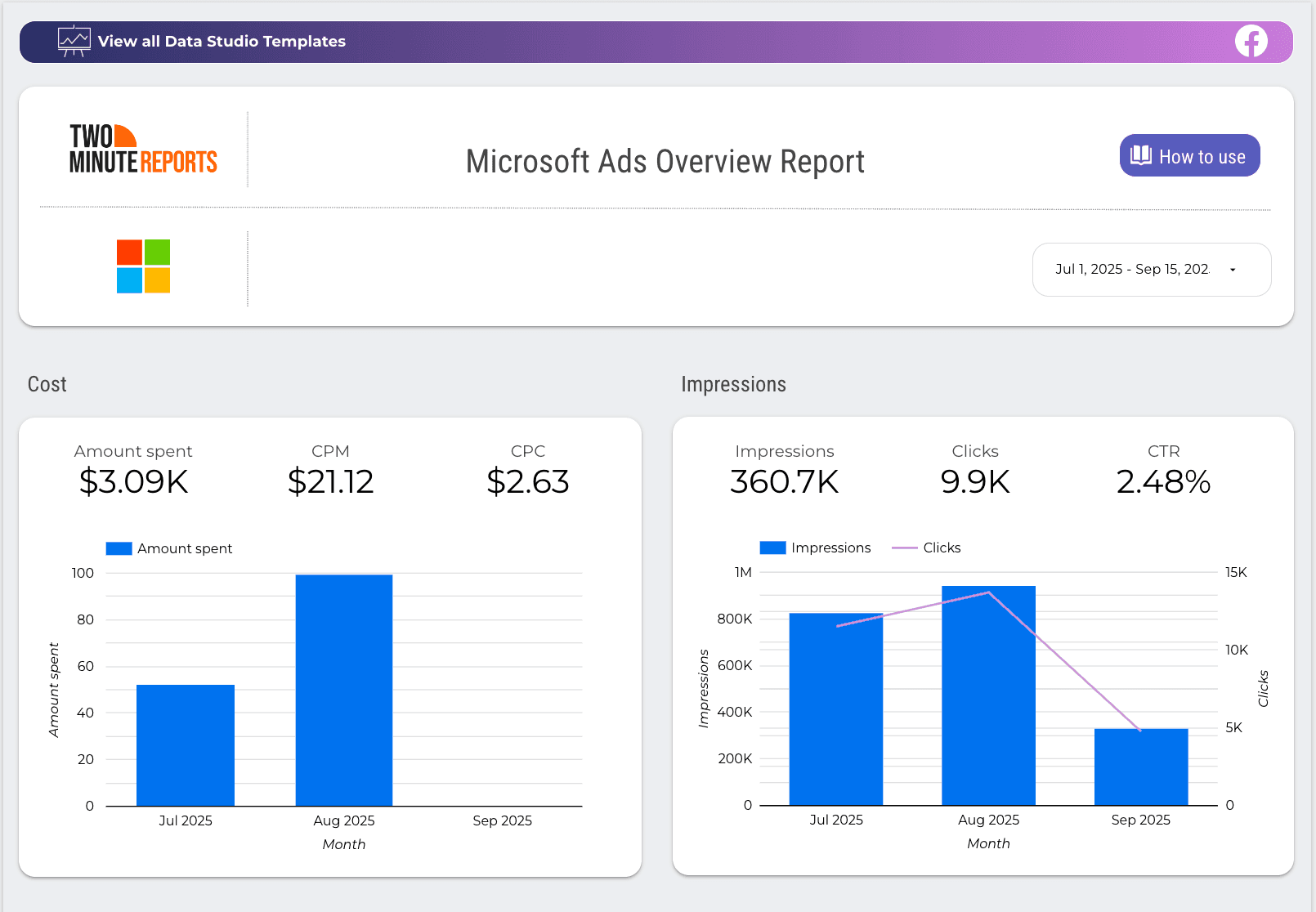 A snapshot of Two Minute Reports Bing Ads analytics dashboard