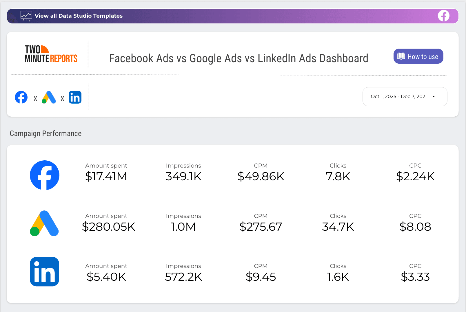 Blended PPC dashboard: Facebook vs Google vs LinkedIn Ads