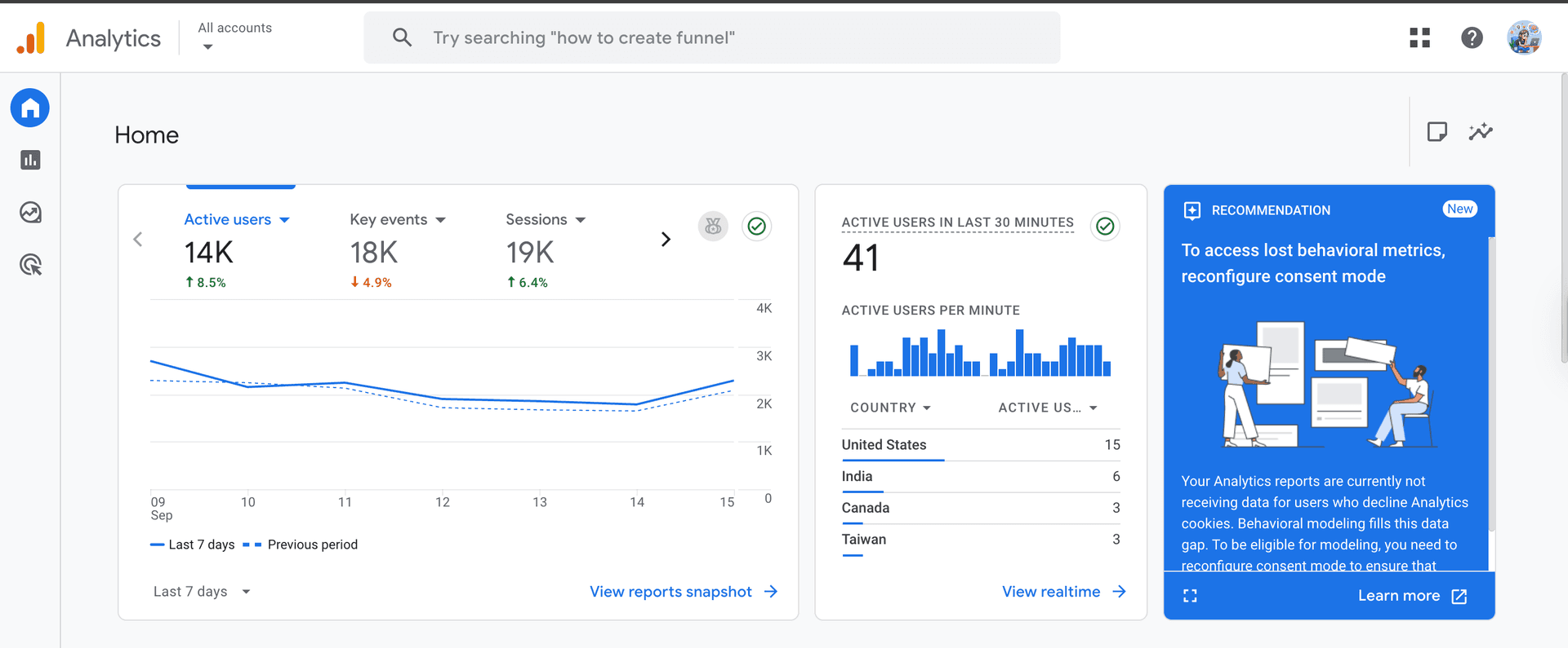 A snapshot of GA4 dashboard