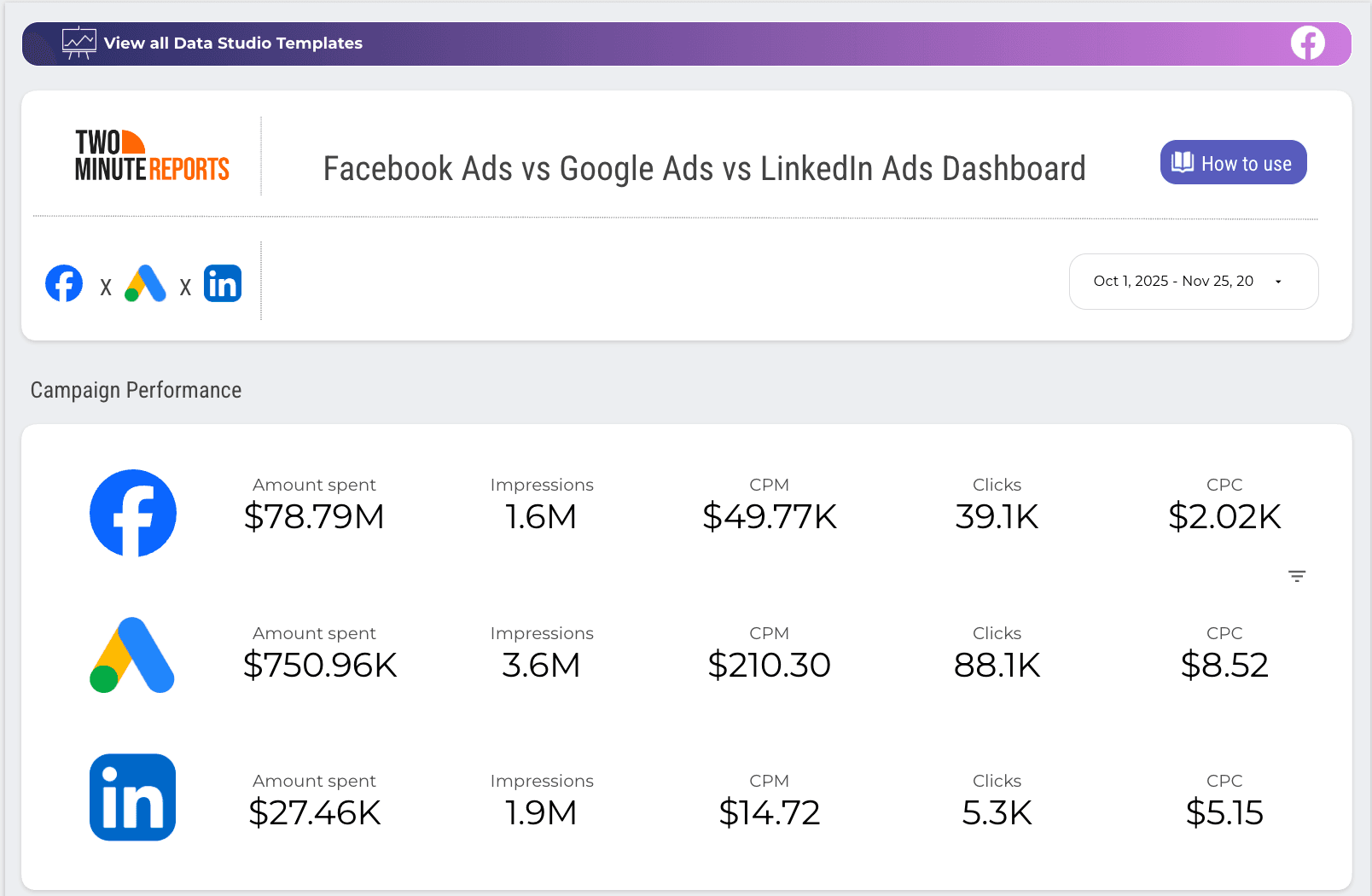 Blend digital marketing KPIs in a single dashboard
