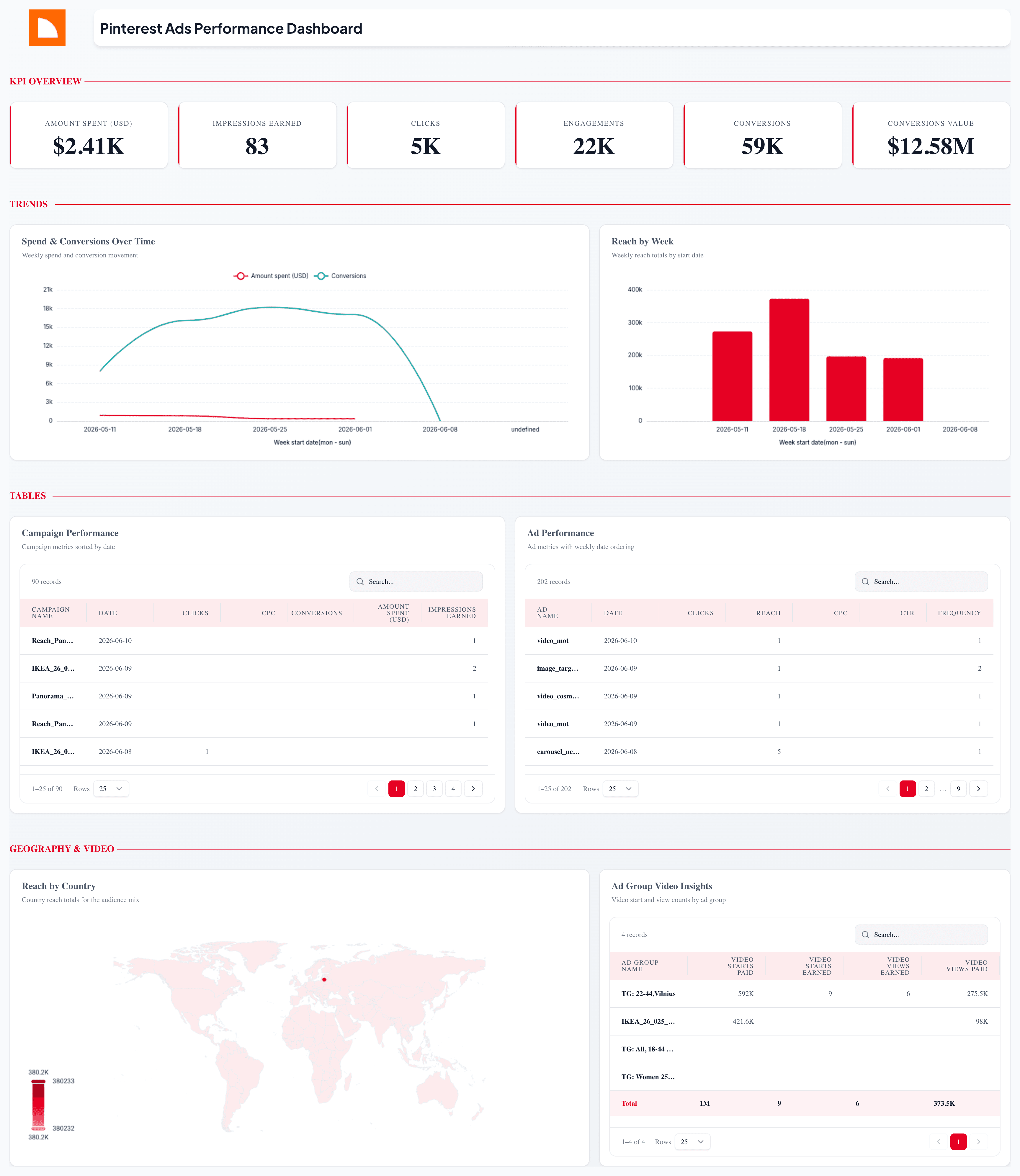 Pinterest Ads Performance Dashboard