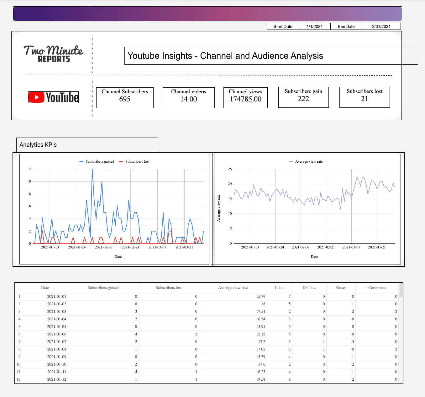 Youtube Insights - Channel and Audience Analysis