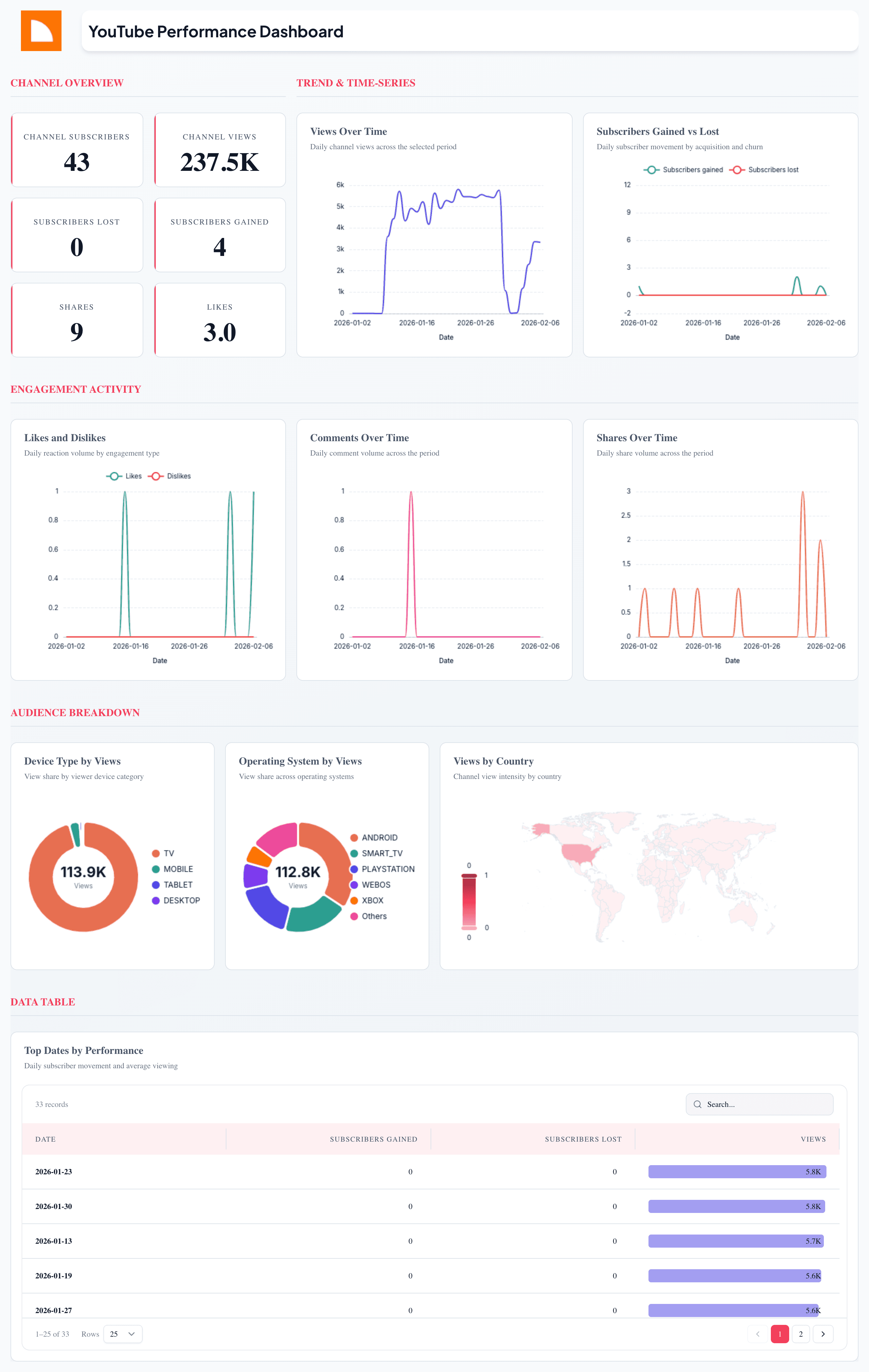 YouTube Performance Dashboard