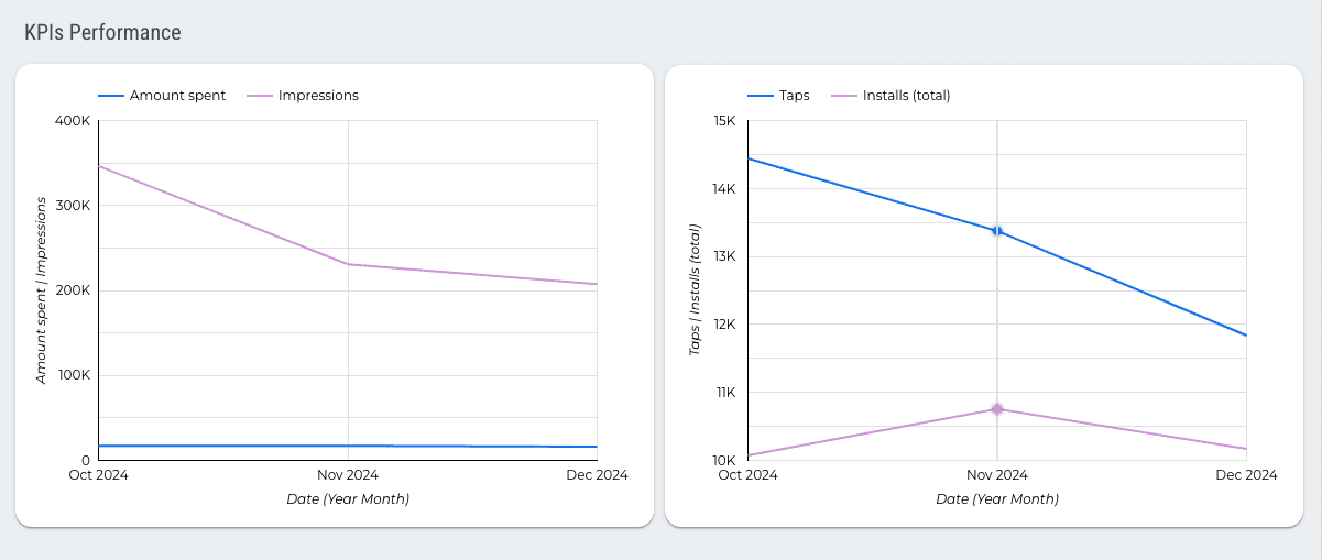 Apple Search Ads - Installs And Accounts Performance Report