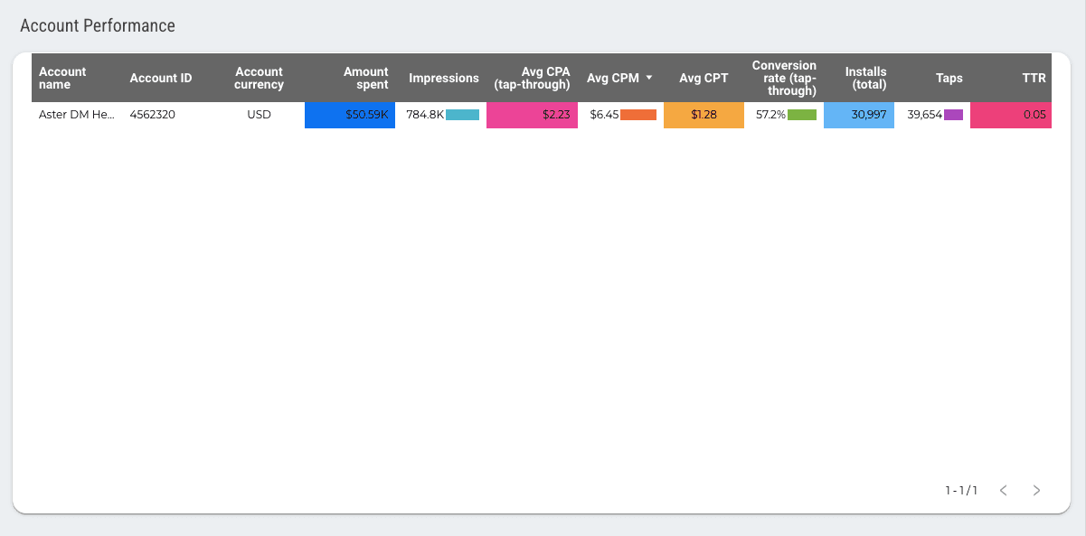 Apple Search Ads - Installs And Accounts Performance Report