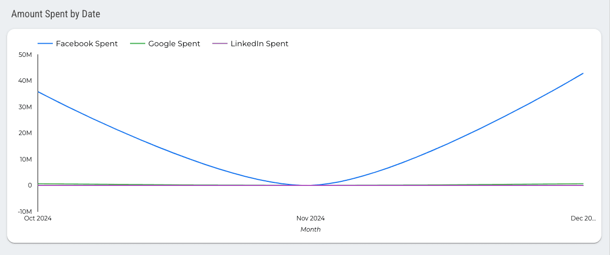 Facebook Ads vs Google Ads vs LinkedIn Ads Dashboard
