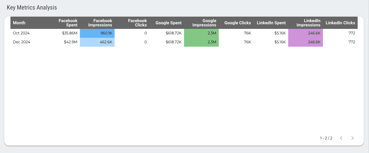 Facebook Ads vs Google Ads vs LinkedIn Ads Dashboard