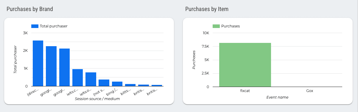 GA4 - Purchases and Conversions Exploration Report
