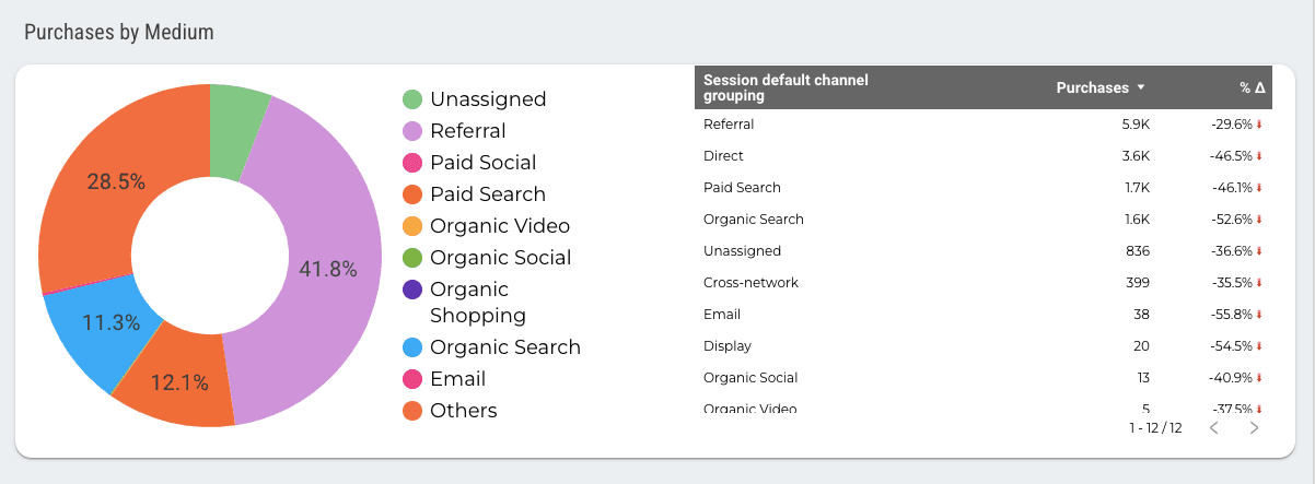 GA4 - Purchases and Conversions Exploration Report