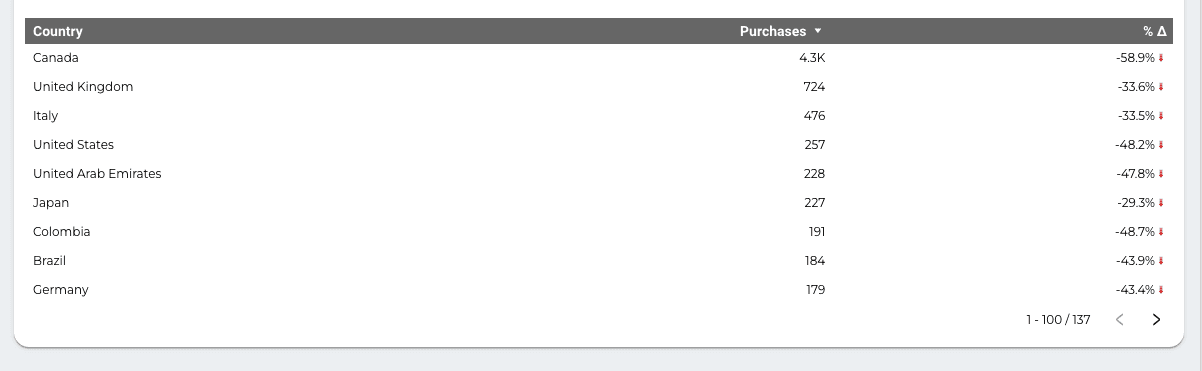 GA4 - Purchases and Conversions Exploration Report