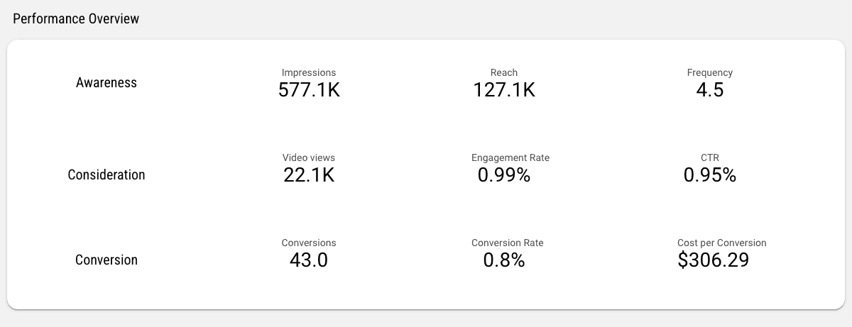 LinkedIn Ads Comprehensive Insights for Different Ad Types