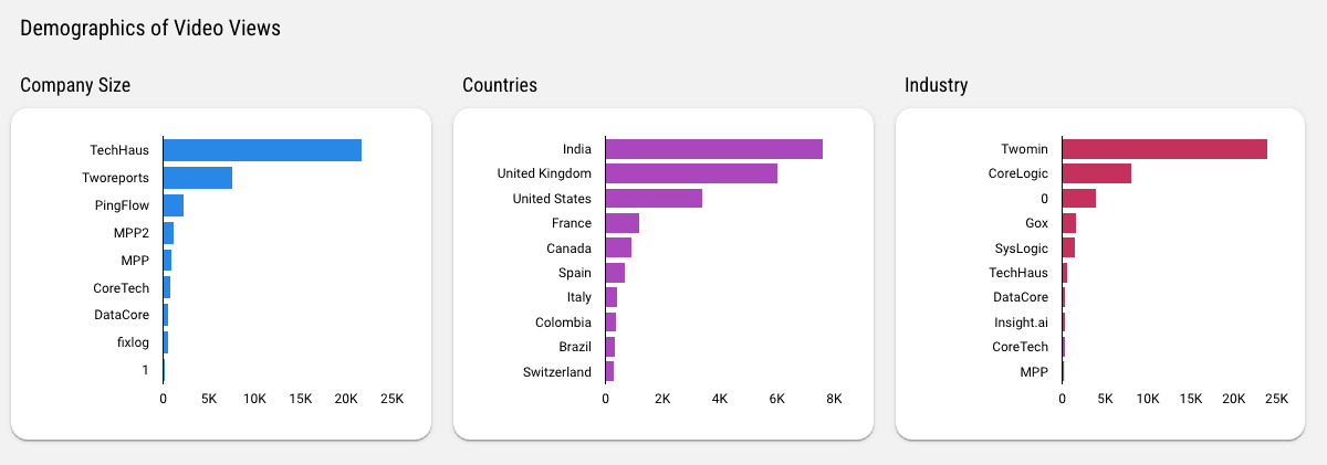 LinkedIn Ads Comprehensive Insights for Different Ad Types