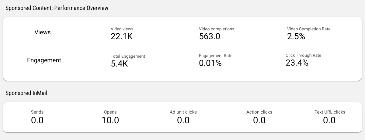LinkedIn Ads Comprehensive Insights for Different Ad Types