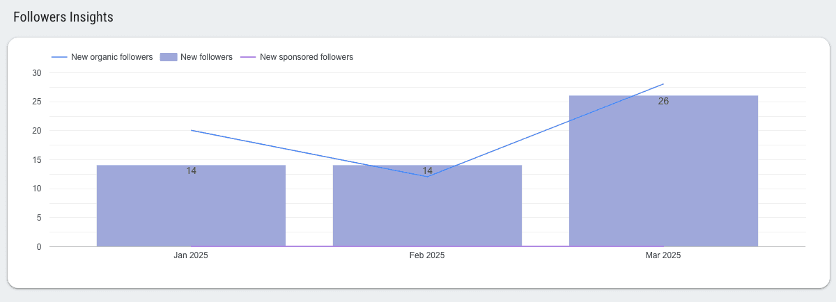 LinkedIn Pages - Unique & Lifetime Metrics Performance Report