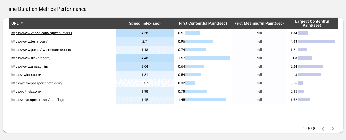 Page Speed Insights - Performance and Time Report
