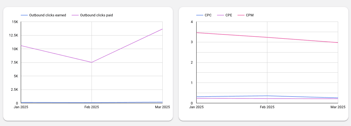 Pinterest Ads - Accounts & Ad Performance Report