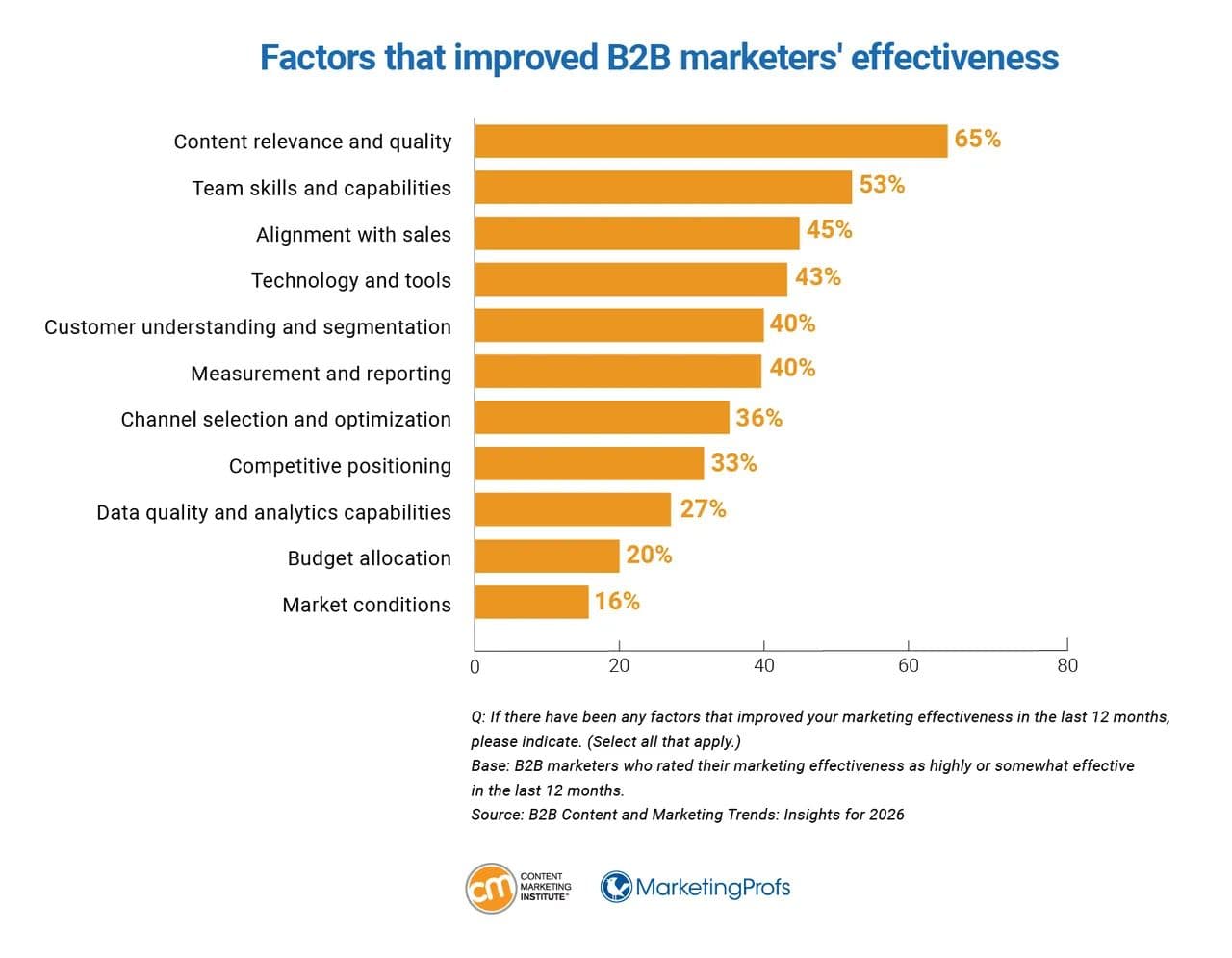 Statistics showing the factors that improved B2B marketer's effectiveness