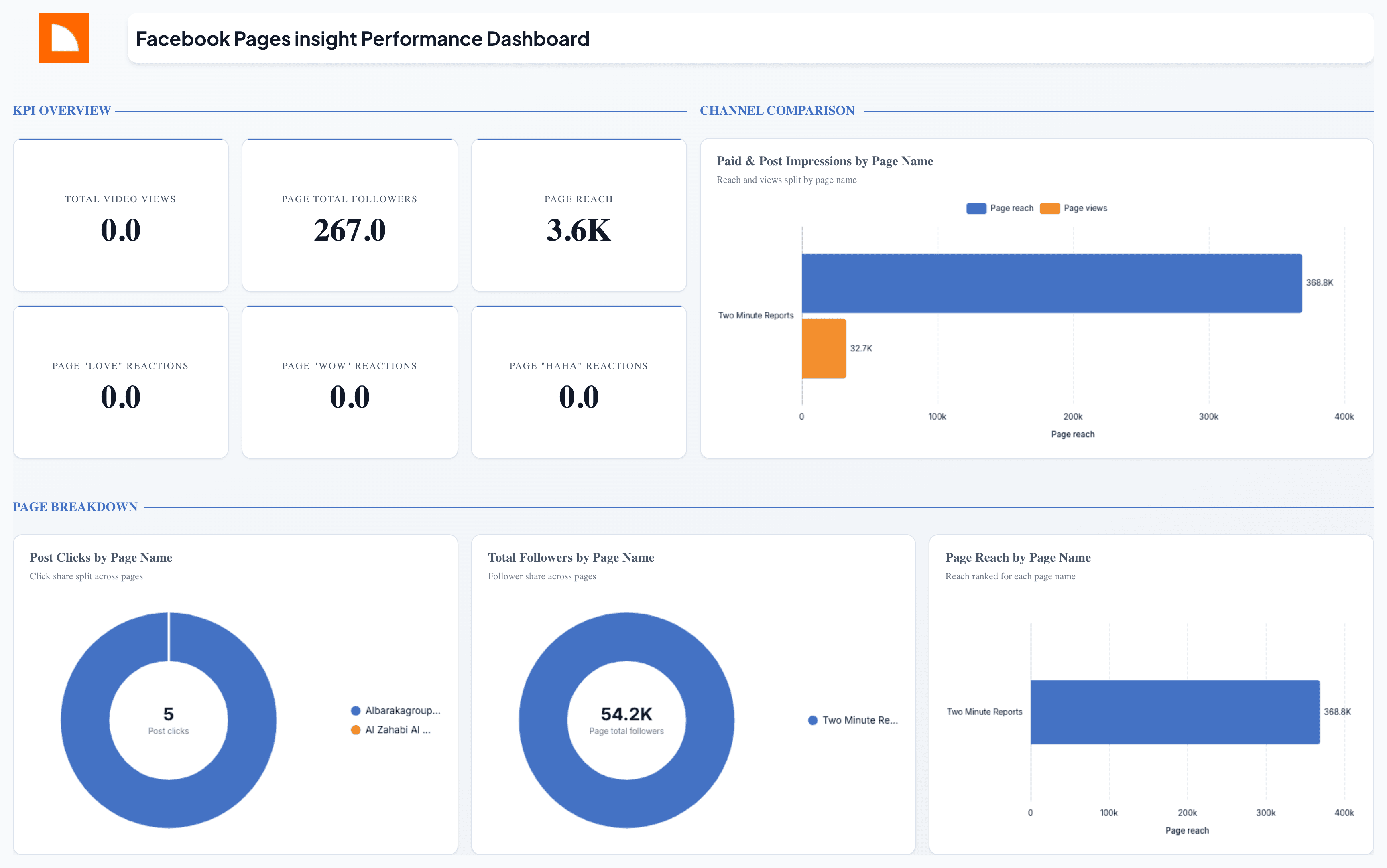 Facebook Pages insight Performance Dashboard