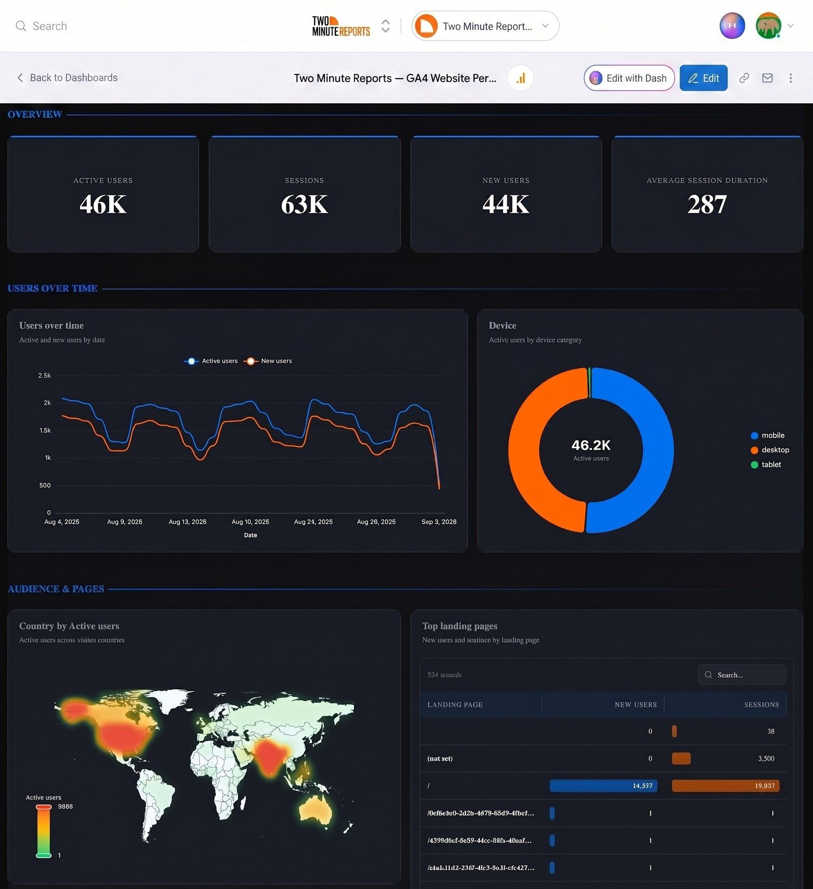 The same layout rebuilt as a Two Minute Reports dashboard, with the scorecard row, users-over-time chart, device donut, country map, and landing pages table arranged across labelled sections