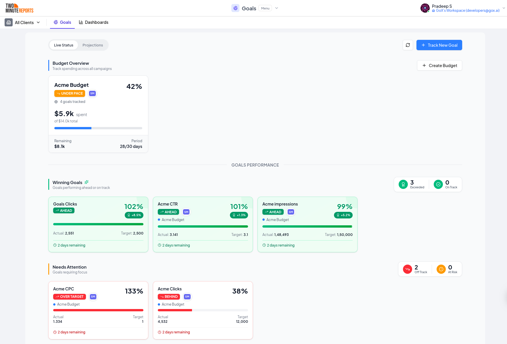 Goal tracking dashboard showing campaign budget progress and spend targets