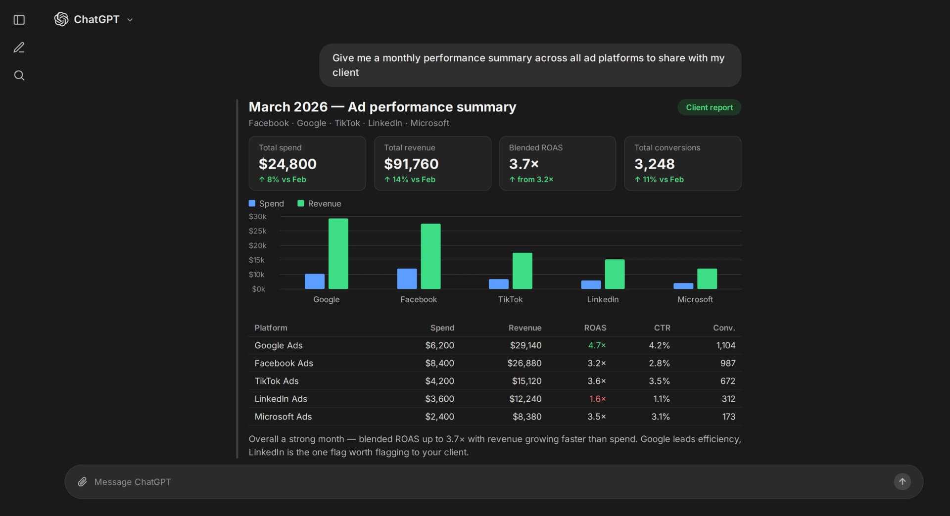 AI assistant building a monthly ad performance summary across Google, Facebook, TikTok, LinkedIn and Microsoft for a client