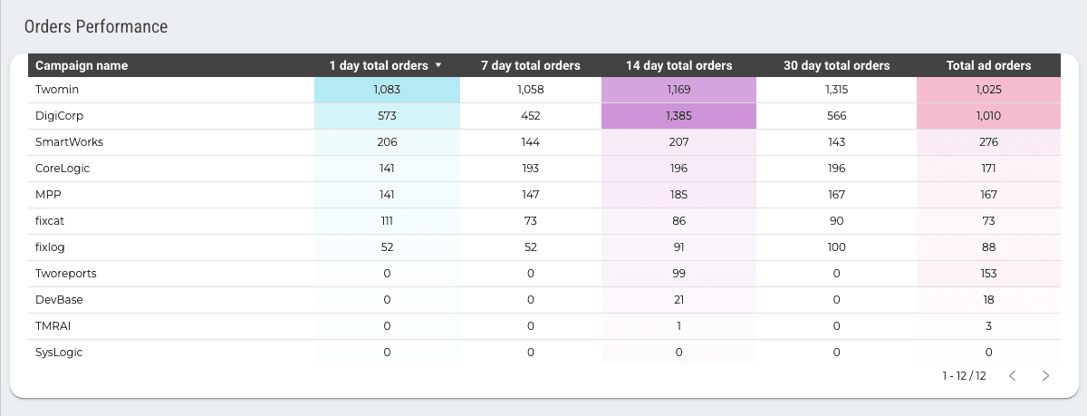 Amazon Ads - Orders and Sales Analytical Report