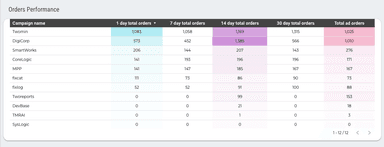 Amazon Ads - Orders and Sales Analytical Report