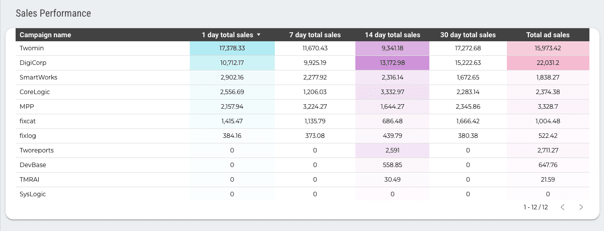 Amazon Ads - Orders and Sales Analytical Report