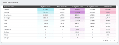 Amazon Ads - Orders and Sales Analytical Report