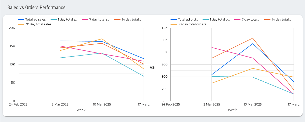 Amazon Ads - Orders and Sales Analytical Report