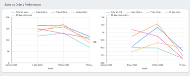 Amazon Ads - Orders and Sales Analytical Report