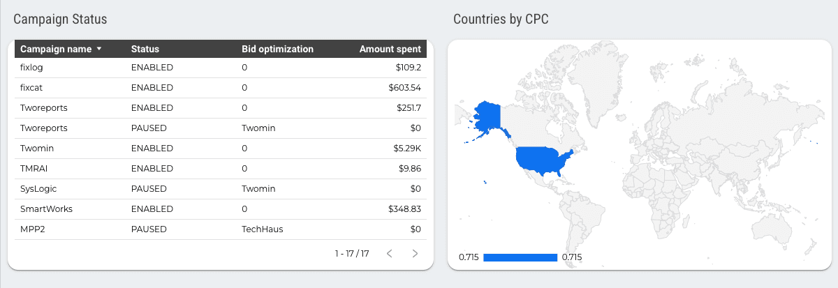 Amazon Ads - Orders and Sales Analytical Report